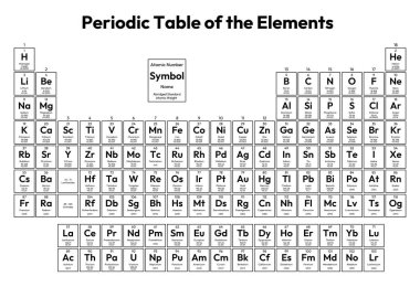 Elementler Vektör İllüstrasyonunun Periyodik Tablosu - atom numarası, sembol, isim, kısaltılmış standart atom ağırlığı, madde ve element kategorisi