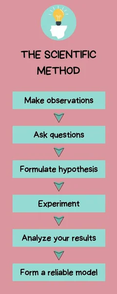 stock image The Scientific Method Infographic