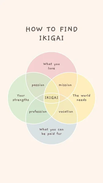 4 Venn Diagram How to Find Ikigai Instagram Story