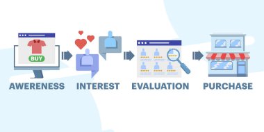 Alıcının seyahat güzergahı, alıcının seyahat haritası, online bir mağazadan sipariş vermesi. Müşteri seyahati haritası, müşteri satın alma kararı, Çevrimiçi İş. Müşteri deneyimi.