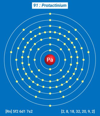 Pa Protaktinyum Element Bilgileri - Gerçekler, Özellikler, Eğilimler, Kullanımlar ve Elementlerin Periyodik Tablosu, Protaktinyum Kabuk Yapısı 