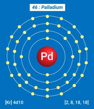 Pd Paladyum Element Bilgileri - Gerçekler, Özellikler, Eğilimler, Kullanımlar ve Karşılaştırma Elementlerin Periyodik Tablosu, Paladyum Kabuk Yapısı 
