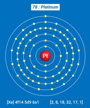Pt Platin Element Bilgileri - Gerçekler, Özellikler, Eğilimler, Kullanımlar ve Karşılaştırma Elementlerin Periyodik Tablosu, Platin Kabuk Yapısı
