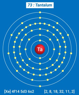 Ta Tantalum Element Bilgileri - Gerçekler, Özellikler, Eğilimler, Kullanımlar ve Karşılaştırma Elementlerin Periyodik Tablosu, Tantalum Kabuk Yapısı - Enerji seviyesi başına elektronlar