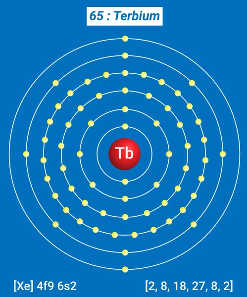 Tb Terbiyum Element Bilgileri - Gerçekler, Özellikler, Eğilimler, Kullanımlar ve Karşılaştırma Elementlerin Periyodik Tablosu, Terbiyum Kabuk Yapısı - Enerji seviyesi başına elektronlar