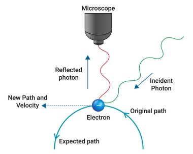 Change of momentum and position of electron on impact with a photon