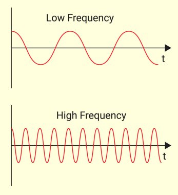 Characteristics of wave: amplitude, wavelength, frequency, and speed.