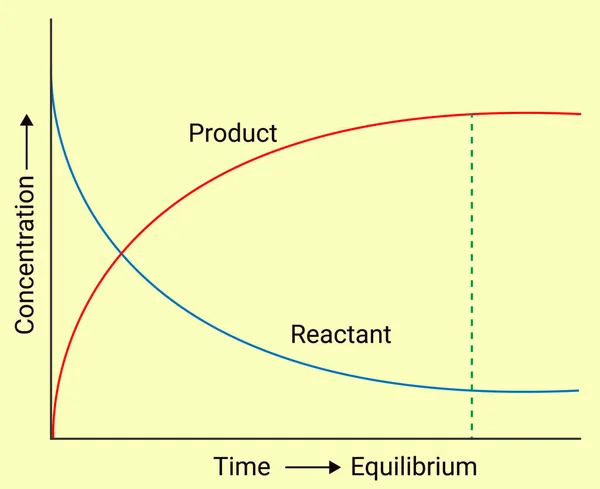 The Attainment of chemical equilibrium