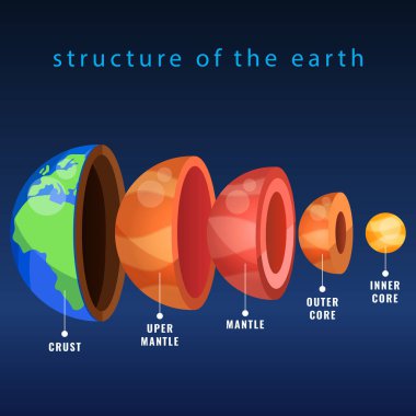 The structure of the planet Earth and details. Divided into layers labeled for educational purposes and to study the core of the world. Detailed Earth parts explanation graphic. Vector Illustration. clipart