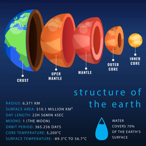 stock vector The structure of the planet Earth and details. Divided into layers labeled for educational purposes and to study the core of the world. Detailed Earth parts explanation graphic. Vector Illustration.