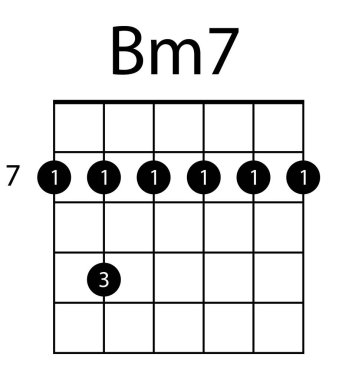 Gitar akoru Bm7 illüstrasyonu. Gitar, notalar, müzik, sicim, şarkı, üç tuşlu anahtar, ahenk, nota müziği müzisyeni barre Vector simgeleri  