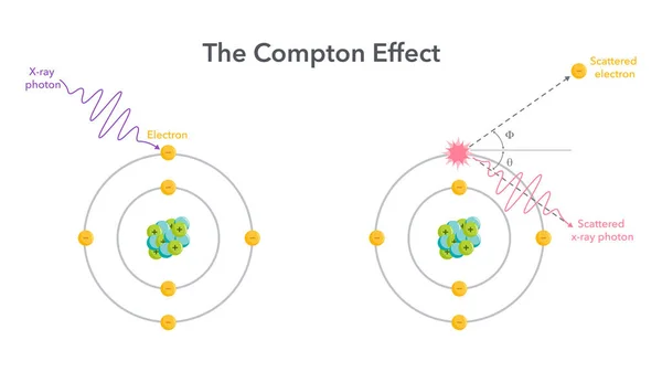 Compton Effect Quantum Theory Vector Illustration Diagram — Stock Vector