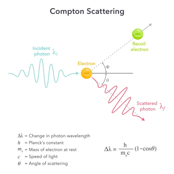 Compton Scattering Quantum Theory Vector Illustration Diagram — Stock Vector
