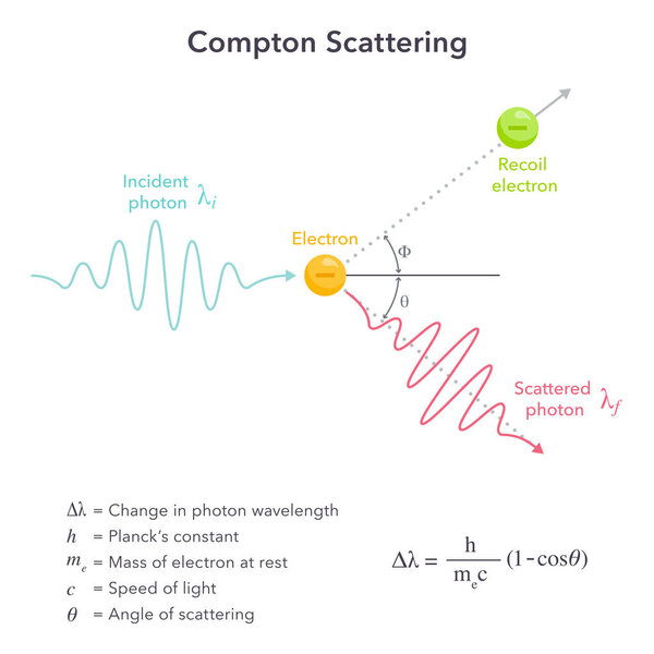 Диаграмма векторной иллюстрации квантовой теории Комптона