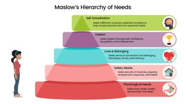 Maslow 'un İhtiyaç Hiyerarşisi vektör illüstrasyonu