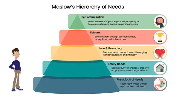 Maslow 'un İhtiyaç Hiyerarşisi vektör illüstrasyonu