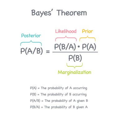 Bayes Teorisi Olasılık Teorisi İstatistikler vektör illüstrasyon bilgileri