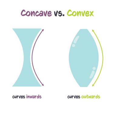 Konkav, dışbükey vektör illüstrasyon bilgisine karşı