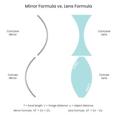Ayna Formülü Lens Formülüne karşı eğitim vektörü bilgisel diyagramı