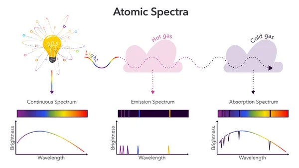 Atomik Spektrum Fizik vektör illüstrasyonuName