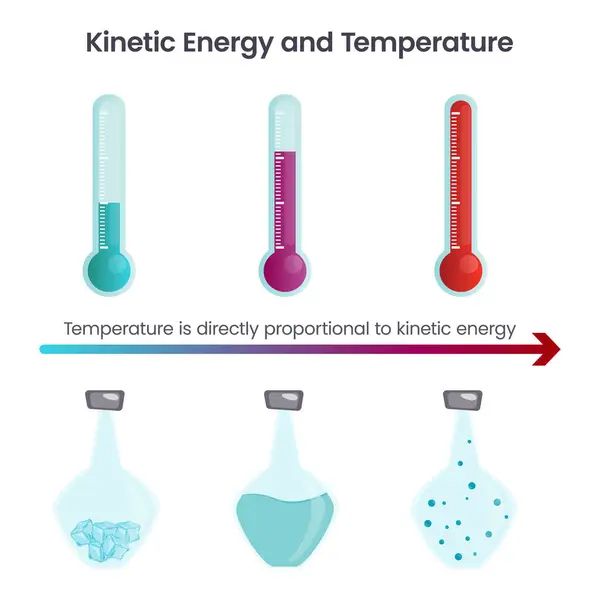 Kinetik Enerji ve Sıcaklık bilim vektörü grafiği