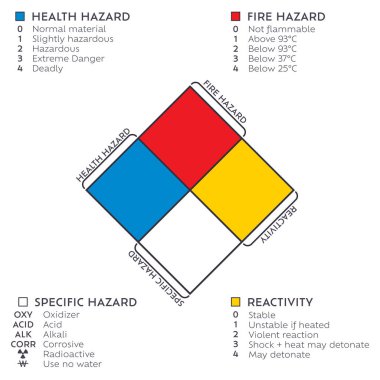 NFPA 704 Acil Durum Müdahalesi Malzemeleri Tanımlama Standart Sistemi