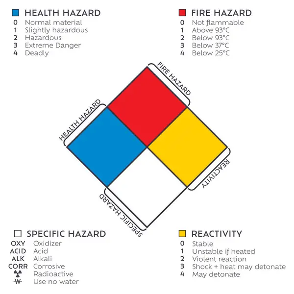 NFPA 704 Acil Durum Müdahalesi Malzemeleri Tanımlama Standart Sistemi