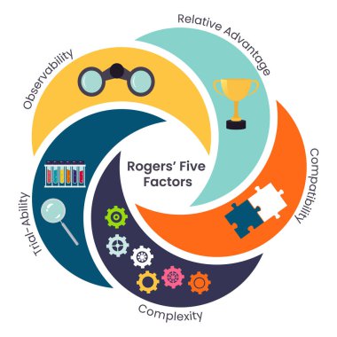 Rogers' Five Factors of Diffusion of Innovation Theory vector illustration clipart