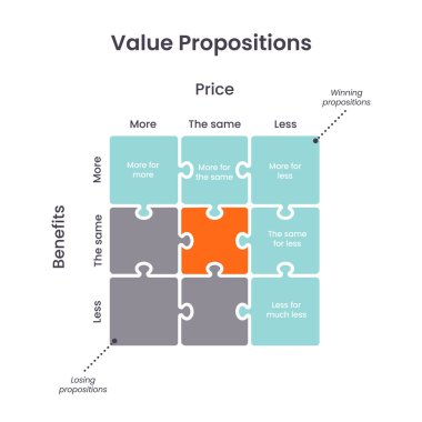 İş Değeri Önerisi Modeli vektör grafiği