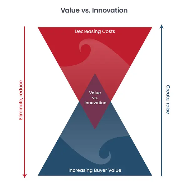 Değer yenilikçiliğe karşı iş vektörü bilgisi