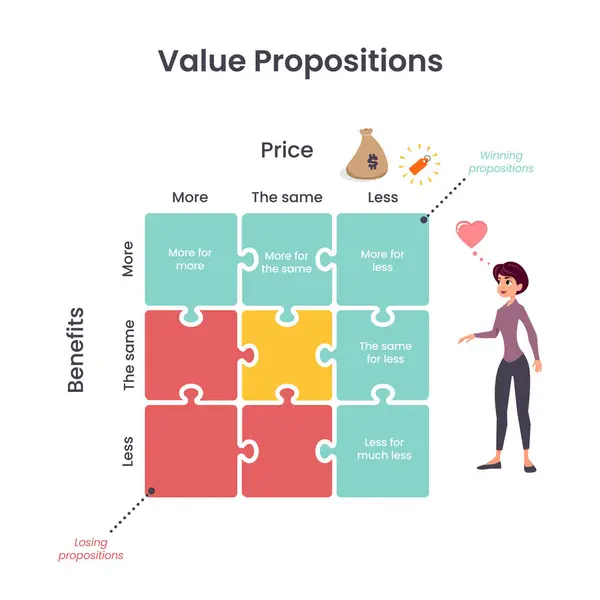 stock vector Business Value Proposition Model vector graphic