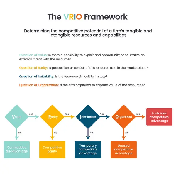 stock vector The VRIO Framework business vector infographic illustration