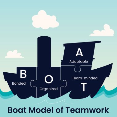 BOAT Model of Teamwork vector infographic illustration clipart