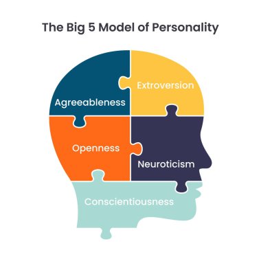 Big 5 personality model psychology educational illustration clipart