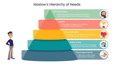 Maslow's Hierarchy of Needs vector illustration clipart