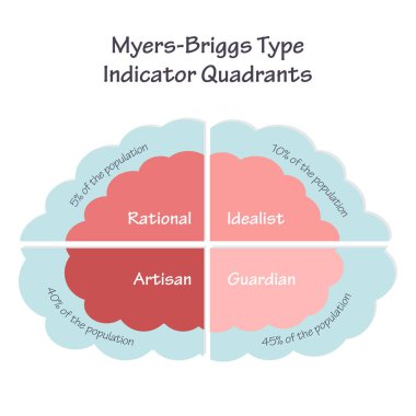 Myers-Briggs Tipi Belirteç Çeyreği