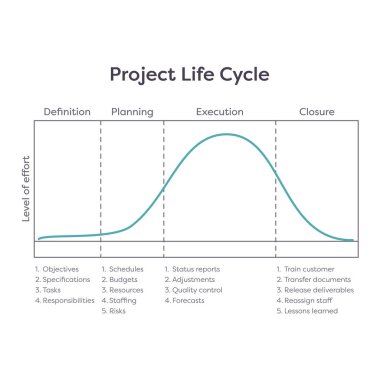 Proje Hayat döngüsünün 4 farklı aşaması Eğitici grafikler
