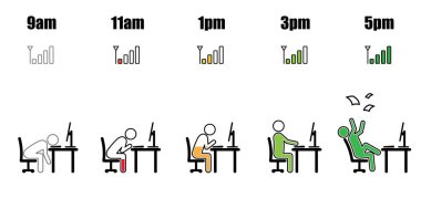 Çalışma saatleri sabah 9 'dan akşam 5' e kadar çalışma saatleri konsepti çubuk figürü biçiminde, içerideki enerji seviyesi ofis masasındaki masaüstü bilgisayarında çalışıyor ve beyaz arka planda telefon sinyali göstergesi var.
