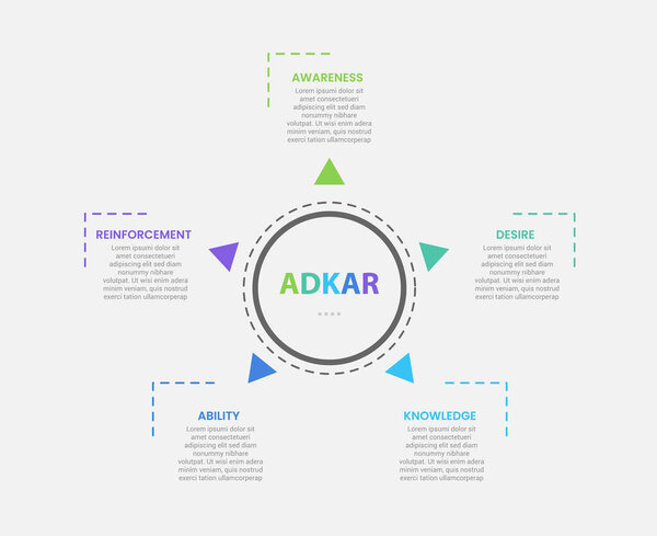 ADKAR model infographic outline style with 5 point template with big circle center and small arrow spreading around for slide presentation vector