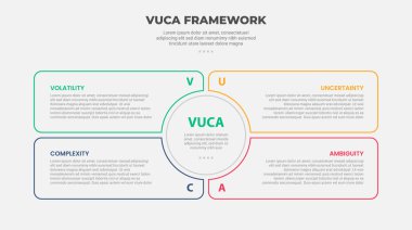 vuca dünya modeli bilgi ana hatları 4 nokta şablonu ile daire merkezi ve slayt sunum vektörü için sıvı kutu kabı