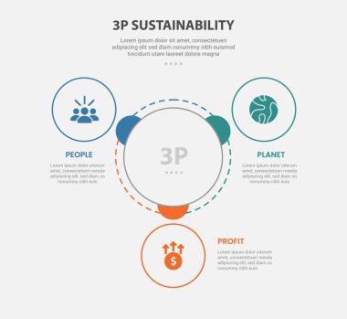 3P sürdürülebilirlik bilgi ana hatları 3 nokta şablonu ile küçük daire etrafında slayt sunum vektörü yayılan büyük daire merkezli