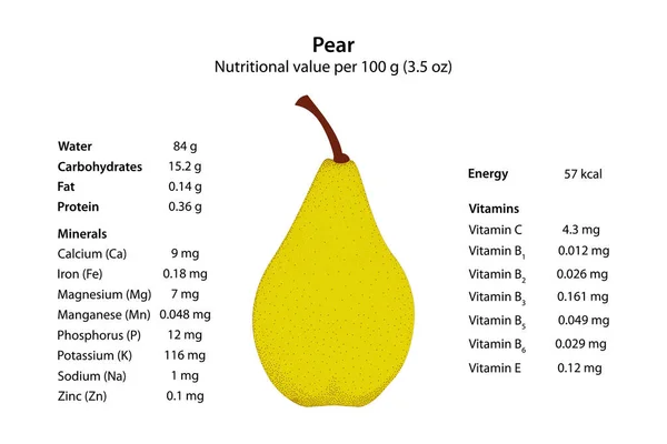 Pear. Nutritional value per 100 g (3.5 oz).