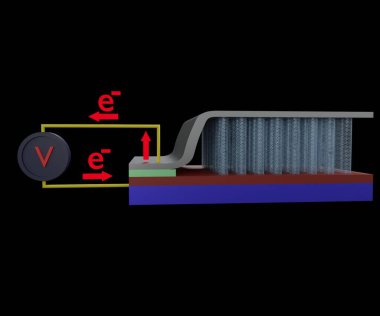 Optik Rectenna, elektromanyetik dalgaları doğrudan elektrik akımına dönüştüren bir anten ve diyot içeren bir devre.