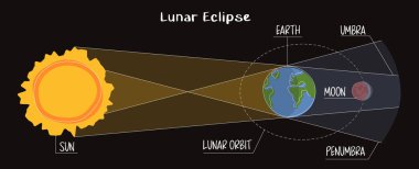 Ay tutulması bilgisi koyu arkaplanda düz bir şekilde. Ay yörüngesi, umber ve penumbra. Dünya, Ay ve Güneş 'in arasından geçer. Astronomik olay fenomeni dolunay. Kanlı ay 