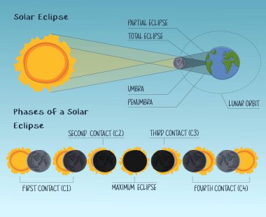 Güneş tutulması bilgileri var. Dünya uydusunun güneşle temas aşamaları. Ayın içinden geçen güneş ışınlarının yönünün şeması. Açık mavi arkaplanda güneş tutulmasının aşamaları