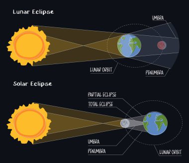 Güneş ve ay tutulması bilgileri siyah arkaplanda düz bir şekilde. Ay yörüngesi, umber ve penumbra. Ay, Dünya ve Güneş 'in arasından geçer. Astronomik olaylar fenomeni, dolunay.