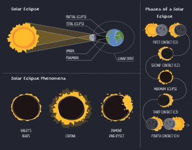 Güneş tutulmasının büyük bir bilgisi var. Fenomena ve Dünya 'nın güneşle temas aşamaları. Güneş ışınlarının yönünün şeması. Karanlık arka planda güneş tutulmasının aşamaları