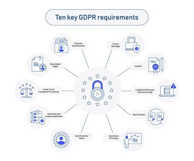 GDPR Uyum Simgesi Seti: 10 Anahtar Gereksinimi. GDPR uyumu temel gereksinimler. Düzenlenebilir Vektör Vuruşları Simgeleri.