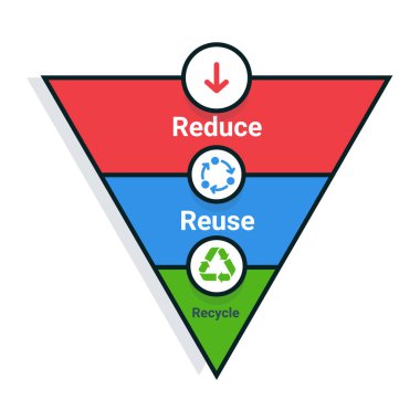 Azaltma, Yeniden Kullanım, Geri Dönüşüm Atık Yönetimi Diyagramı. Atık hiyerarşisi. Atık yönetim üçgeni. Dairesel ekonomi.