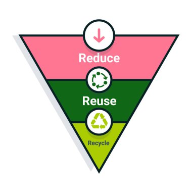 Sürdürülebilir Atık Yönetimi Diyagramı. Sürdürülebilir atık yönetiminde anahtar adımları gösteren bilgilendirici ve renkli bir diyagram: Azalt, Yeniden Kullan, Geri Döndür. 
